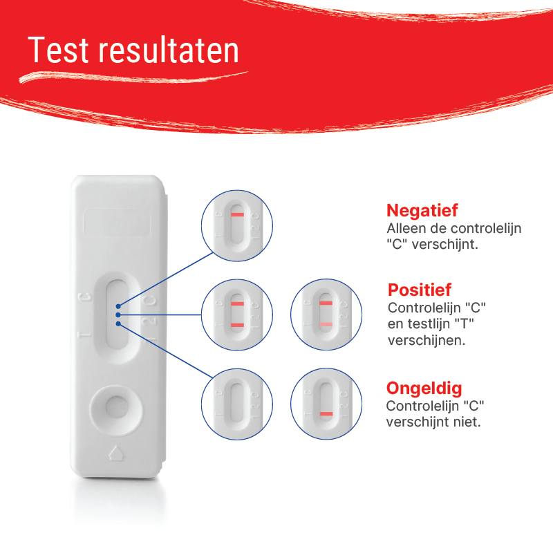 Mogelijke resultaten van de Patris Health® Syfilis Zelftest.