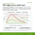 Grafiek van het verloop van de CRP-waarden voor de Patris Health CRP Zelftest