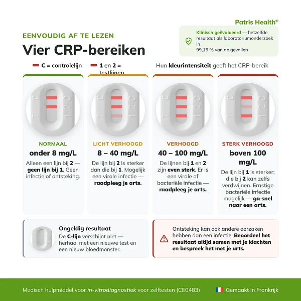Uitleg van de uitslag van de Patris Health CRP Zelftest