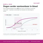 patris-health-zwangerschaps-bloedtest-bloed-vs-urine Infographic voor wie de Patris Health Zwangerschaps-bloedtest geschikt is