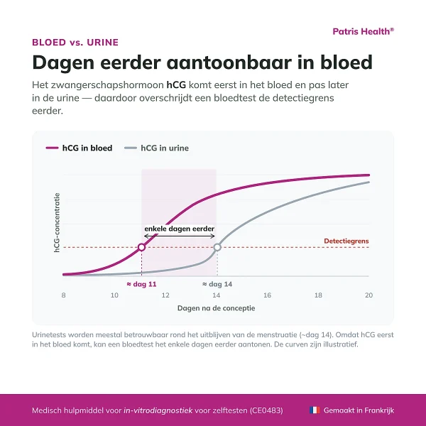 Infographic voor wie de Patris Health Zwangerschaps-bloedtest geschikt is