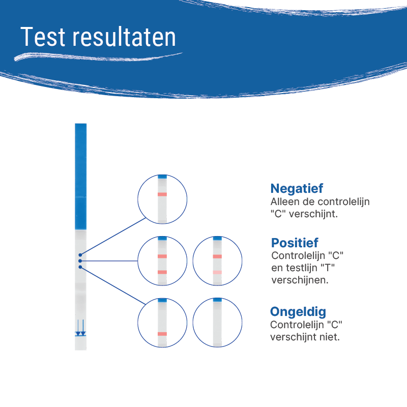 Mogelijke resultaten van de Patris Health® Strep A Zelftest.