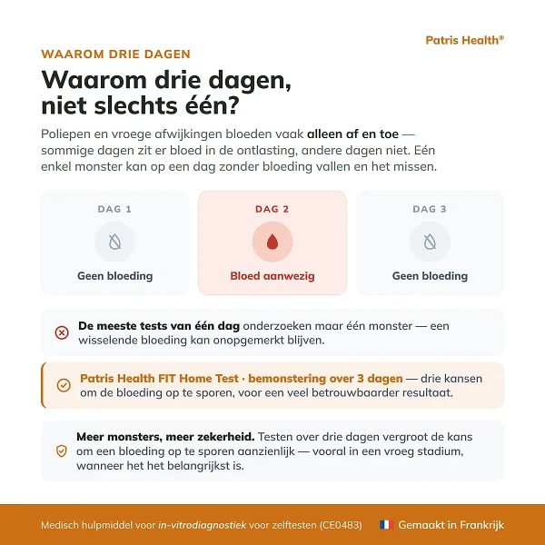 Infographic die uitlegt waarom de Patris Health FIT Zelftest monsters van drie dagen gebruikt