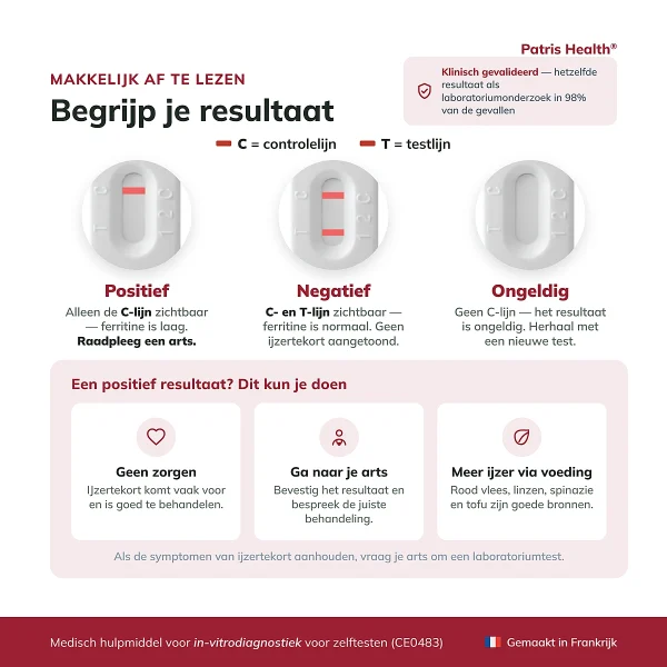 Uitslaginterpretatie van de Patris Health IJzertekort Zelftest met positief, negatief en ongeldig voorbeeld